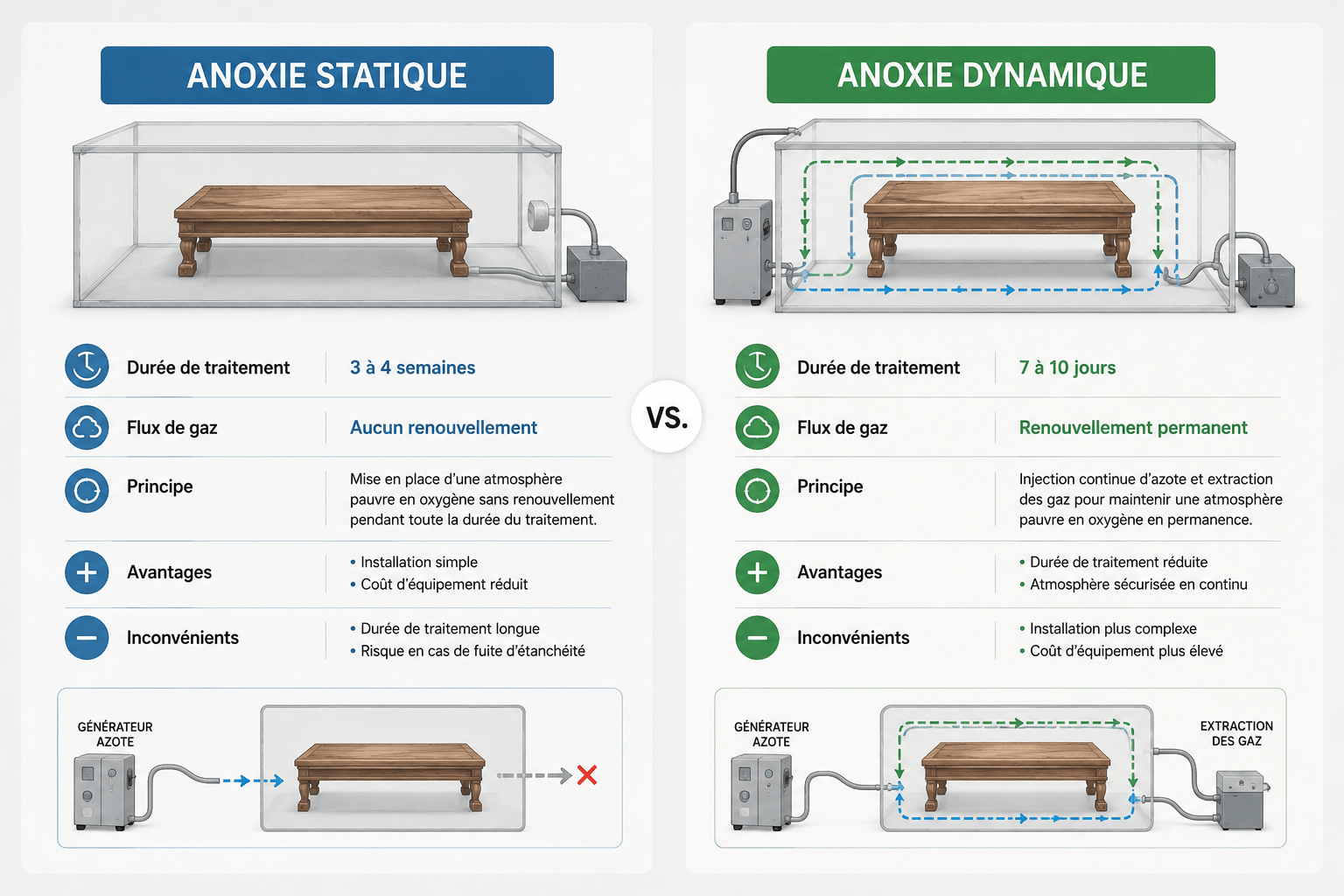 Comparaison anoxie statique dynamique schéma technique